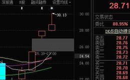 丁大卫最新股市评论：现在埋伏，四月就是一个收获的季节