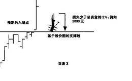 设定更好的止损点的概述