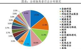 任泽平股市最新相关消息：中国独角兽报告