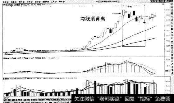 均线系统顶背离示意图