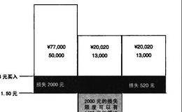 在接近止损水平的位置减少损失的概述