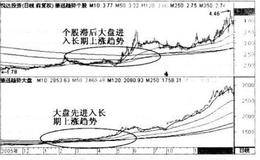 什么是滯后于大盘的弱势股