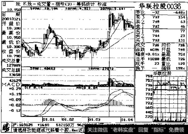 高位放巨量，股价无论下跌或上涨示列图1