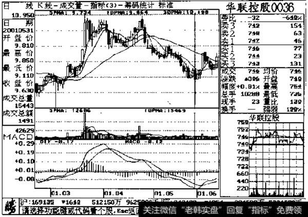 高位放巨量，股价无论下跌或上涨示列图2