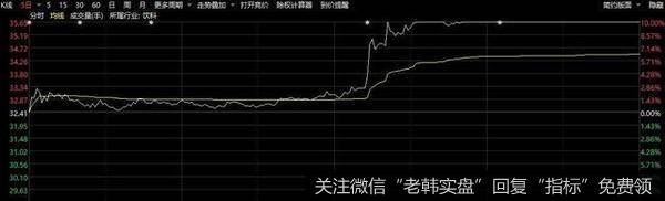 三大股指齐跌！郭广昌使俩白酒股涨停，李大霄解释A股为何不跟涨