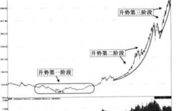 上升趋势的三个阶段