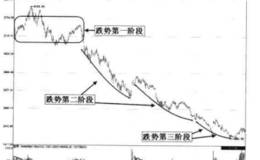 下跌趋势的三个阶段