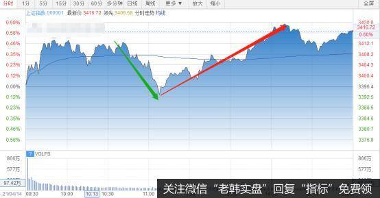 猎豹实盘：终于反弹啦！这次有点不一样……