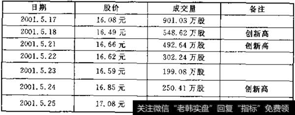 成交量逐步萎缩情况表