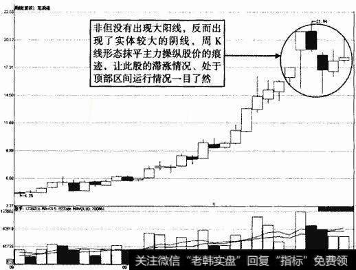 芜湖港周K钱走势示意图