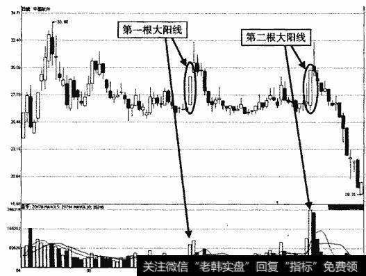 中国软件顶部横盘之后大阳钱示意图