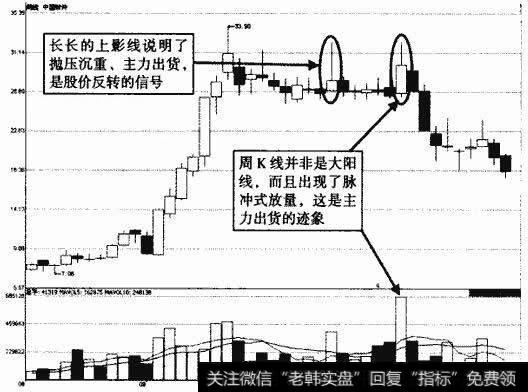 中国软件周K钱走势图