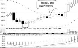 股价突破SAR指标线:股价突破时买入的简要分析