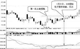 ASI领先股价突破前期高点时买入的简要分析