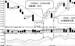 ASI指标线与股价底背离时买入的简要分析