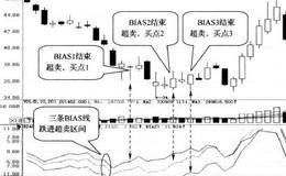 BIAS指标三条曲线同时超卖时买入的简要分析