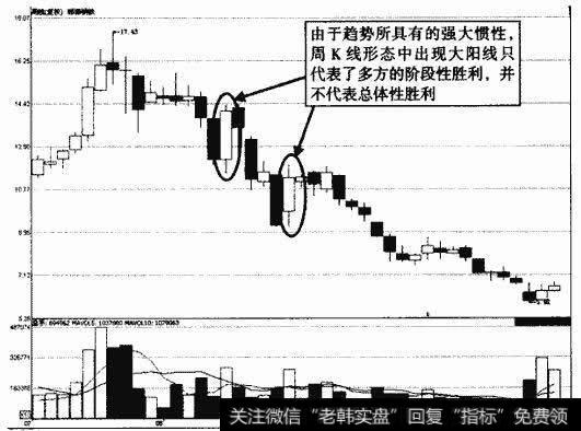 邯郸钢铁下跌趋势下周K钱走势图