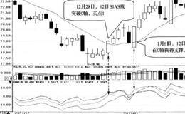 12日BIAS线突破0轴:突破日买入的简要分析