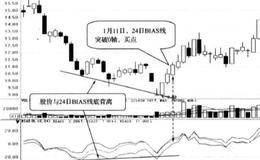24日BIAS线底背离时买入的简要分析