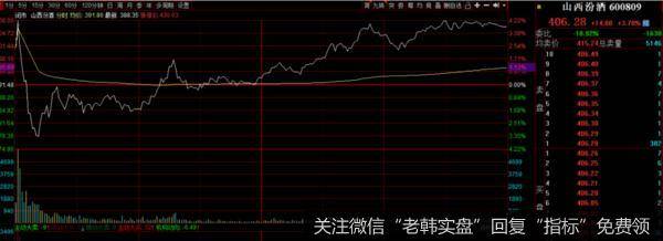 游资不朽哥：今天你上车了吗？