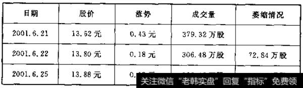 “涨势日减，成交量日缩”走势情况表