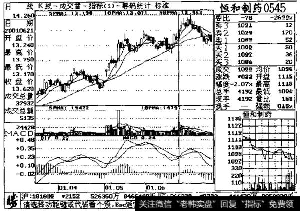 涨势日减，成交量日渐萎缩，行情见顶