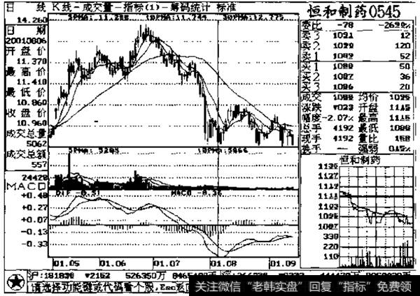 涨势日减，成交量日渐萎缩，行情见顶2