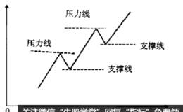 支撑线与压力线的含义