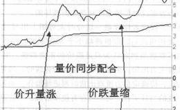 分时量价关系是什么？