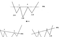 <em>抄底形态</em>一----头肩底形态