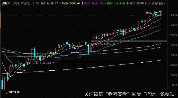 丁大卫最新股市评论：下周大盘走势和热点机会