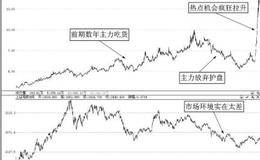 潜力牛股种类描述：主力放弃护盘的“重套股”