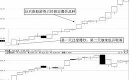 潜力牛股种类描述：新上市牛股