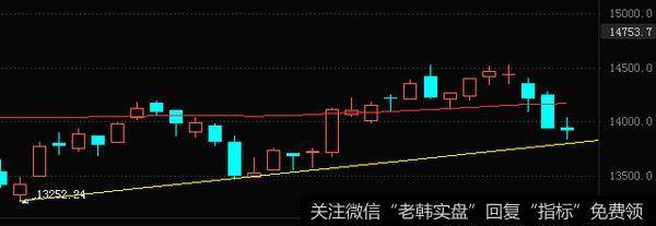 时间窗这里，看趋势支撑