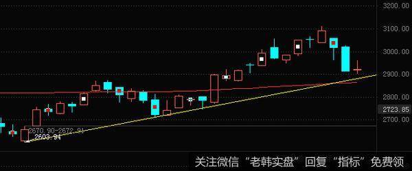 [李正金谈股]时间窗这里，看趋势支撑a