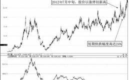 如何利用传统技术分析方法确定创大周期新高<em>潜力牛股</em>的买点