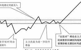 如何有效确定创大周期新高潜力<em>牛股买点</em>的方法