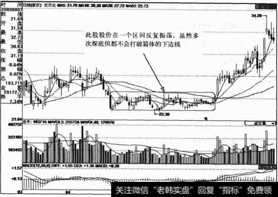 个股主力吸货时的蛛丝马迹