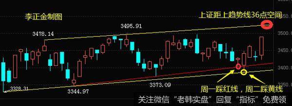 [李正金谈股]时间窗遇趋势线，<a href='/lizhengjin/359084.html'>量价齐升</a>式反弹开启2