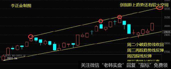 [李正金谈股]时间窗遇趋势线，量价齐升式反弹开启5