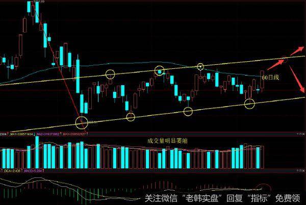 通过通道看下周大盘走势和操作 2021-05-16