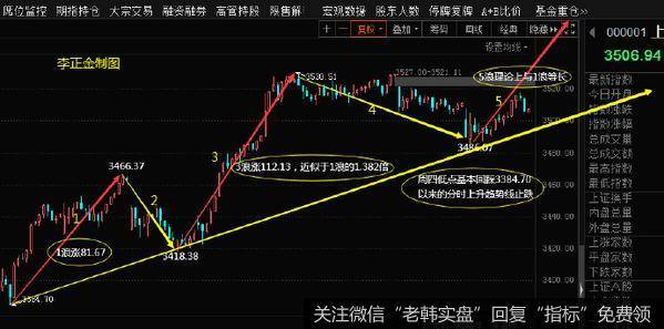 [李正金谈股]周五盯这点得失确定下周走势