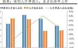 任泽平股市最新相关消息：2021年中国城市人才吸引力排名