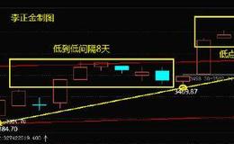 [李正金谈股]趋势线上的分时调整属空中加油性质