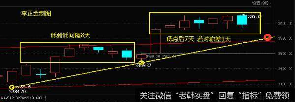 [李正金谈股]趋势线上的分时调整属空中加油性质