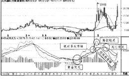 KDJ指标顶部区域和底部区域判断要则