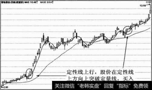 定性线上行，股价向上突破定量线是看涨信号，突破后股价加速上涨