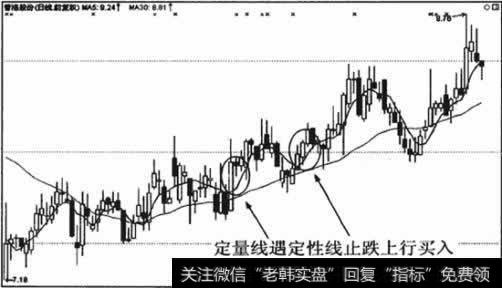 定量线回调不碰定性线，表明行情依旧较强，买入