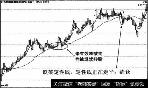 股价跌破定性线,定性线走平,清仓离场