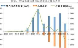 任泽平股市最新相关消息：高度重视当前企业债务的风险和化解